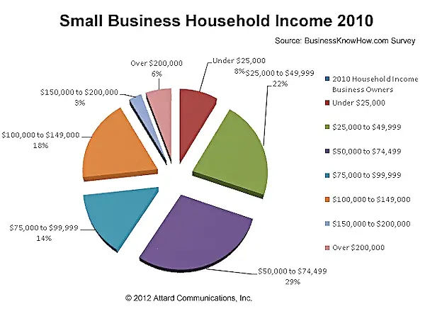 Small Business Annual Sales - How much money do they make?