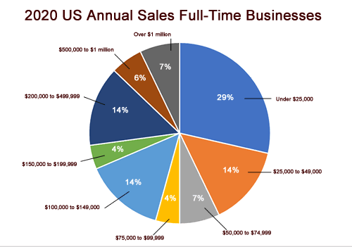 Graph of Annual Sales of US Full-Time Businesses 2020